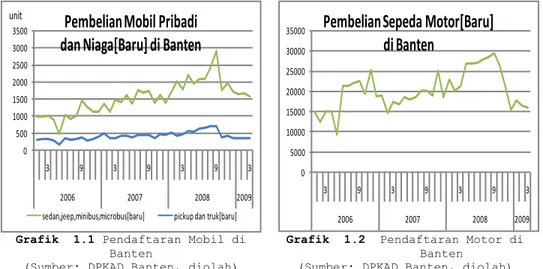 Grafik  1.1 Pendaftaran Mobil di 