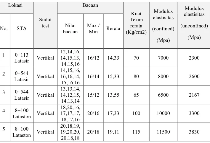 Tabel 3. Perbandingan Kuat Tekan bahan beraspal di Lapangan  Lokasi  Sudut  test  Bacaan  Kuat  Tekan rerata  (Kg/cm2)  Modulus  elastisitas  (confined)  (Mpa)  Modulus  elastisitas  (unconfined) (Mpa) 