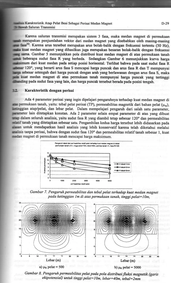 Gambar 5 menunjukkan  pola distribusi kuat medan magnet di atas permukaan  tanah tcberapa sudut fasa R  yang berbeda