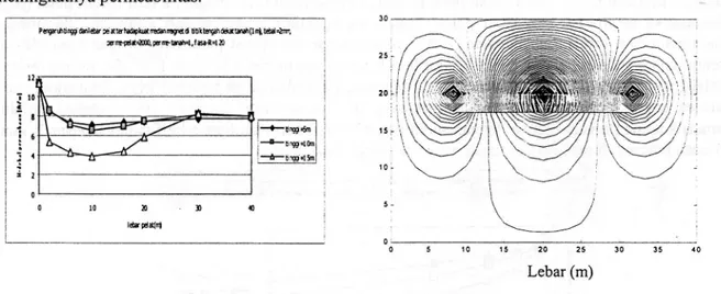 Gambar 9. Pengaruh lebar dan tinggi pelat terhadap kuat medan magnet maksimum di