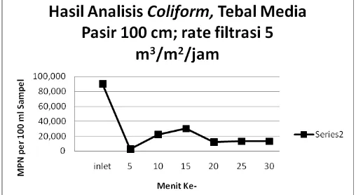 Gambar. 3. Jumlah Coliform dengan Tebal Media Pasir 80 cm dan Rate filtrasi 7,5 m3/m2/jam 