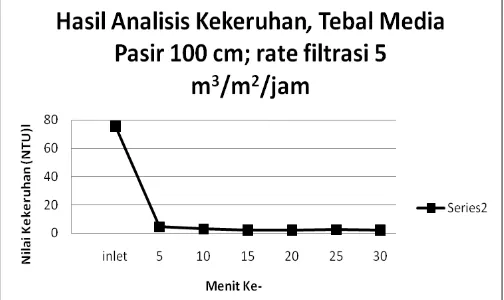 Gambar. 9. Grafik Penurunan Nilai Kekeruhan Tebal Media Pasir 80 cm dan  Rate filtrasi 7,5 m3/m2/jam 
