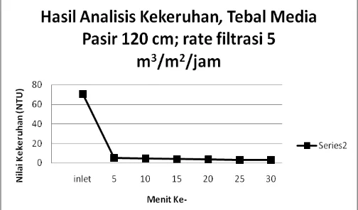 Gambar. 12.  Grafik Penurunan Nilai Kekeruhan Tebal Media Pasir 120 cm  dan Rate filtrasi 5 m3/m2/jam 
