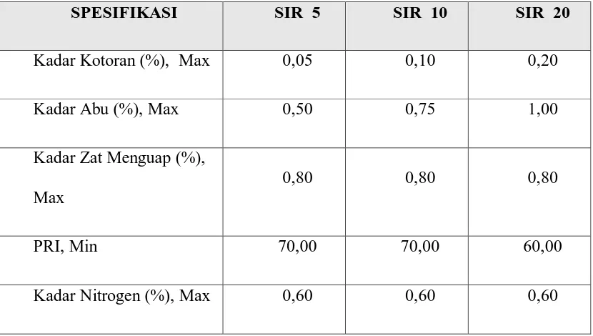 Tabel  4.1.  Standar Spesifikasi SIR (Standard Indonesian Rubber) 