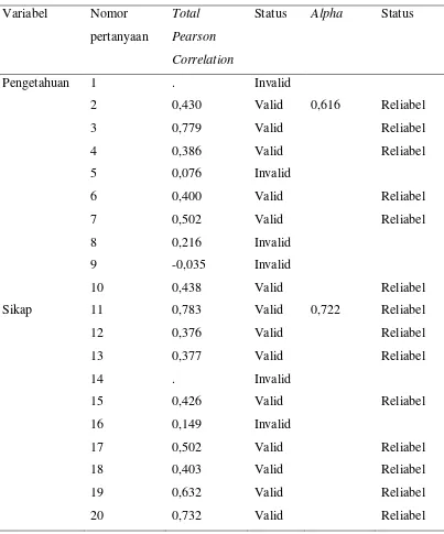 Tabel 4.1. Hasil Uji Validitas dan Reliabilitas Kuesioner 