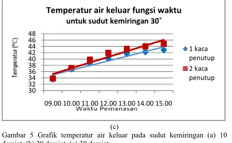 Gambar 5 Grafik temperatur air keluar pada sudut kemiringansudut kemiringan (a) 10 