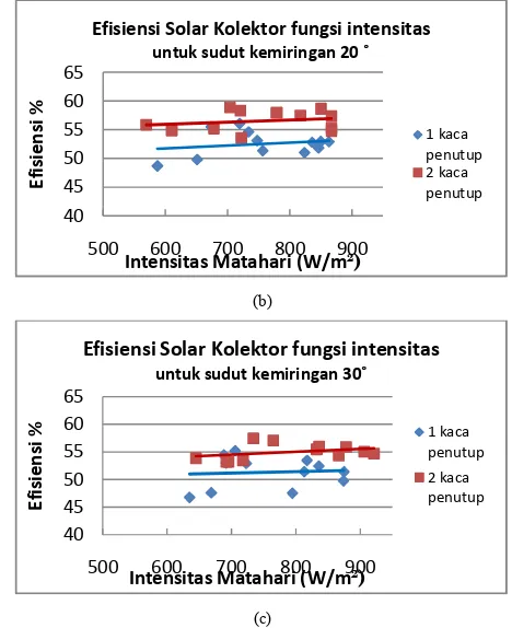 Gambar 7 Grafik efisiensi solar kolektor pada sudut kemiringan (a) 10 derajat, (b) 20 derajat, (c) 30 derajat