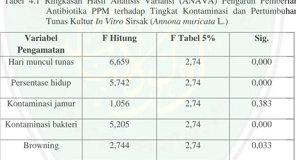 Tabel  4.1  Ringkasan  Hasil  Analisis  Variansi  (ANAVA)  Pengaruh  Pemberian  Antibiotika  PPM  terhadap  Tingkat  Kontaminasi  dan  Pertumbuhan  Tunas Kultur In Vitro Sirsak (Annona muricata L.) 