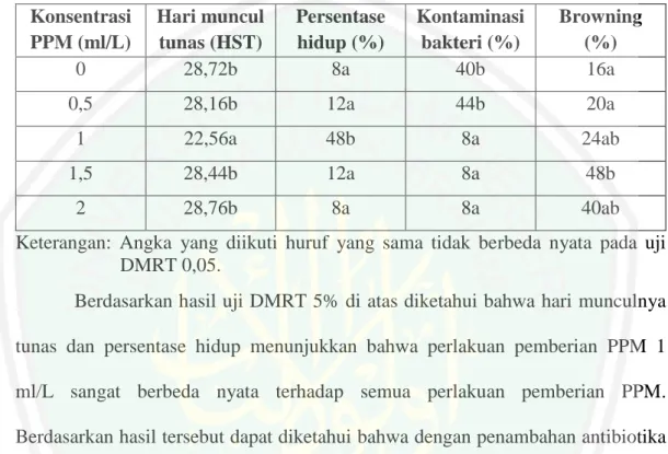 Tabel  4.2  Hasil  Uji  DMRT  5%  Pengaruh  Pemberian  Antibiotika  PPM  terhadap  Tingkat  Kontaminasi  dan  Pertumbuhan  Tunas  Kultur  In  Vitro  Sirsak  (Annona muricata L.)  Konsentrasi  PPM (ml/L)  Hari muncul tunas (HST)  Persentase hidup (%)  Konta