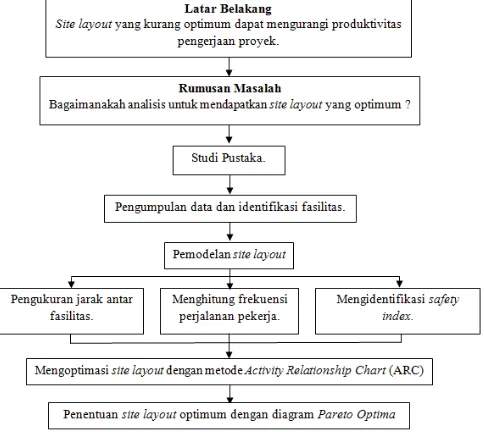 Gambar. 1. Diagram alir pengerjaan tugas akhir. 