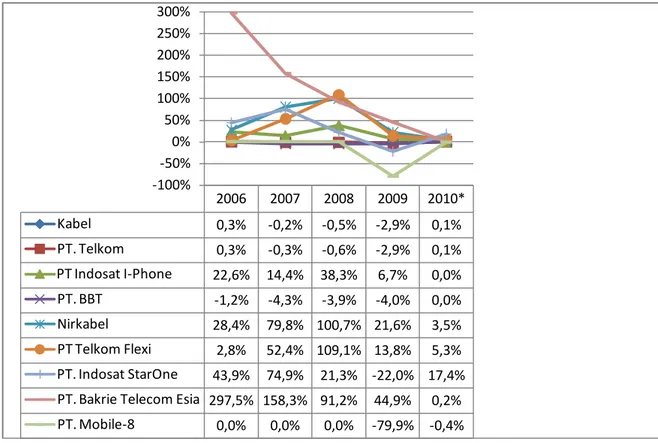 Tabel 6.6.  Profil Penyelenggara Jaringan Telepon tetap Wireless 