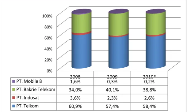 Tabel 6.7.  Perkembangan Jumlah Pelanggan Telepon Bergerak Seluler 2004-Semester I 2010 0%20%40%60%80%200820092010*PT