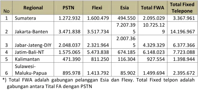 Tabel 6.8 Jumlah pelanggan telepon tetap kabel dan wireless menurut regon/pulau  Tahun 2009 
