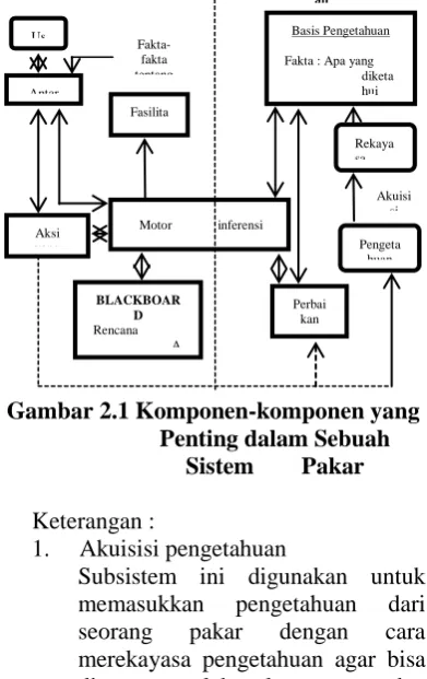 Gambar 2.1 komponen-komponen yang penting dalam 