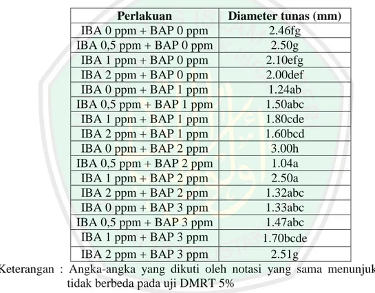 Tabel  4.3.4 Pengaruh  Interaksi  IBA dan BAP  terhadap  penambahan diameter umbi  bawang bayak  (Eleutherine americana Merr.)