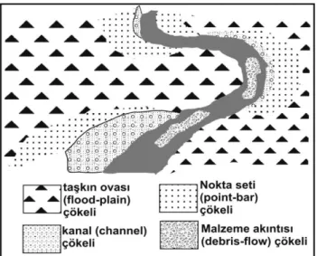 Şekil 2. Kollu çakıltaşı ve Beylik kırıntılı üyele- üyele-rini geliştiren Sakarya Nehri’nin kanal  geomet-risi ve yakın civarı çökelme ortamları (Nichols, 