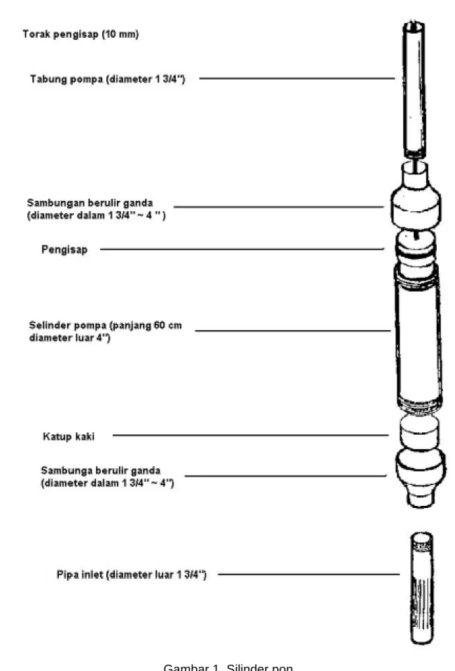 Gambar 1. Silinder pon