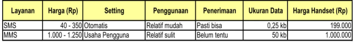 Tabel 1.1 Perbandingan Layanan SMS dan MMS 