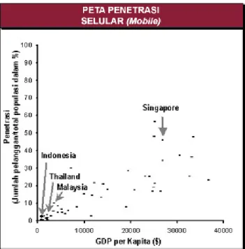 Gambar 1.2 Grafik Penetrasi Seluler(Wireless) 2
