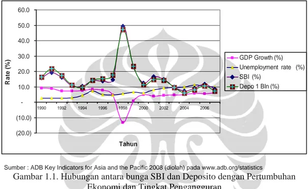 Gambar 1.1. Hubungan antara bunga SBI dan Deposito dengan Pertumbuhan  Ekonomi dan Tingkat Pengangguran 