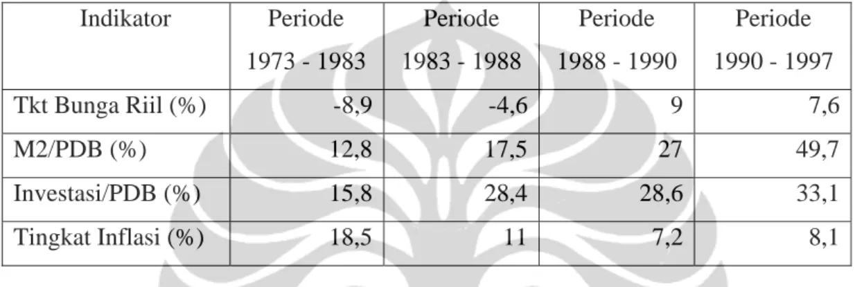 Tabel 1.1. Dampak Deregulasi Perbankan di Indonesia, 1983-1997  Indikator Periode  1973 - 1983  Periode  1983 - 1988  Periode  1988 - 1990  Periode  1990 - 1997  Tkt Bunga Riil (%) -8,9 -4,6 9 7,6 M2/PDB (%)  12,8 17,5 27  49,7 Investasi/PDB (%)  15,8 28,4 28,6 33,1 Tingkat Inflasi (%)  18,5 11 7,2  8,1