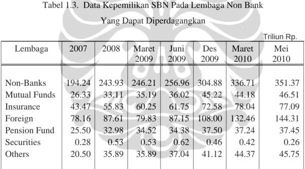 Tabel 1.3.  Data Kepemilikan SBN Pada Lembaga Non Bank  Yang Dapat Diperdagangkan 