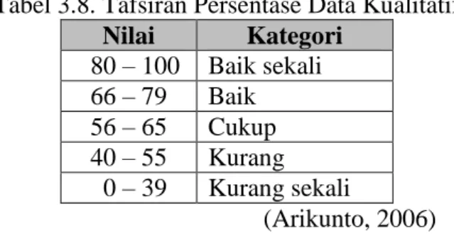 Tabel 3.8. Tafsiran Persentase Data Kualitatif 