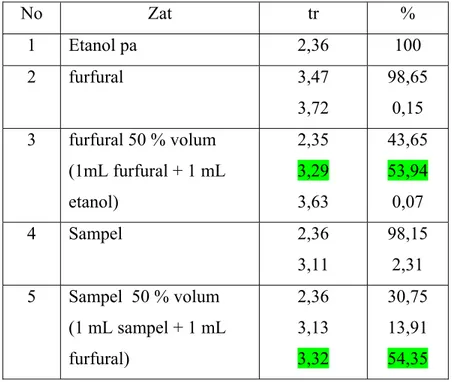Tabel 4. 2  Penentuan waktu retensi furfural hasil destilasi vakum 