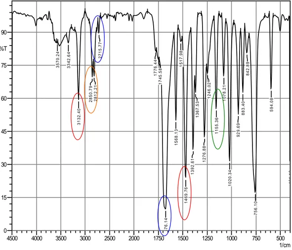 Gambar 4.8  Spektrum infra merah sampel 