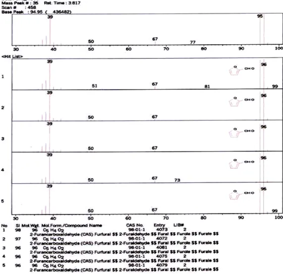 Gambar 4.10  GC-MS furfural 