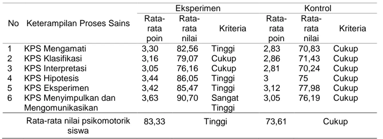 Tabel 1. Rata-rata keterampilan proses sains dan psikomotorik 