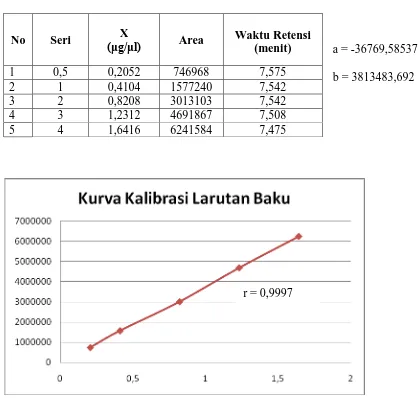 Tabel 1. Hasil Larutan Baku 