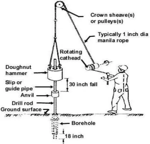 Gambar 3.3 Mekanisme Standar Penetration Test (Robertson & Wride, 1998) 