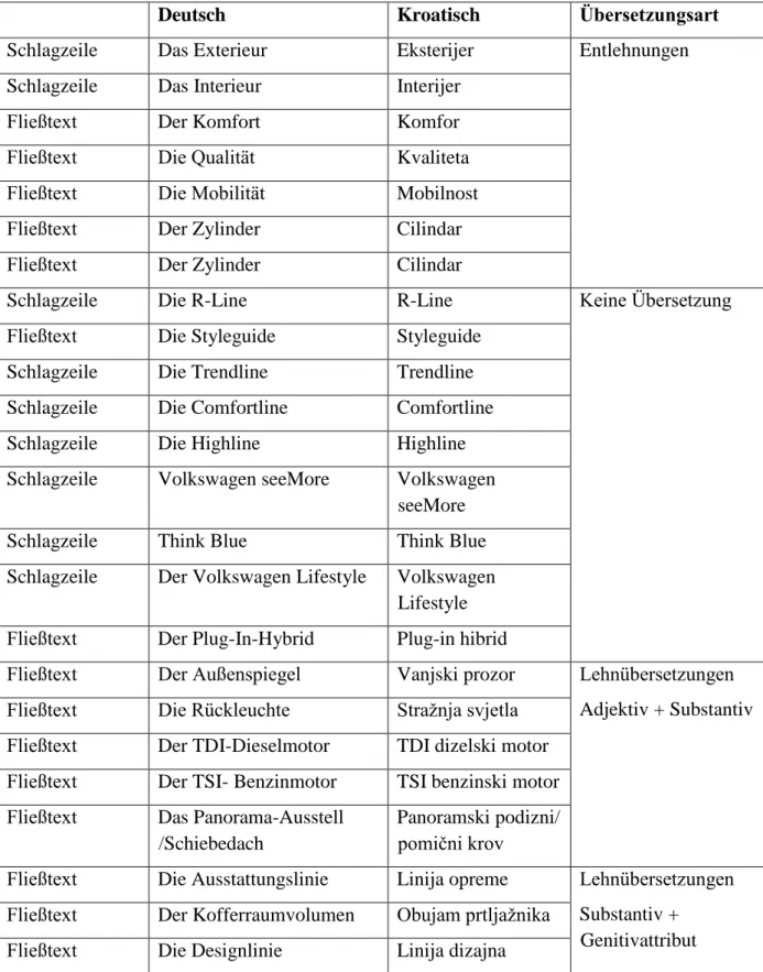 Tabelle 2: Liste der verwendeten Wörter in den Schlagzeilen und der erste Ebene de Fließtexte  