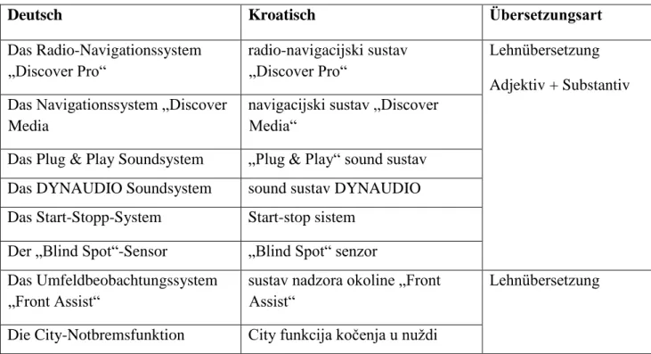 Tabelle 3: Pseudofachsprachliche Ausdrücke in den technischen Fließtexten 