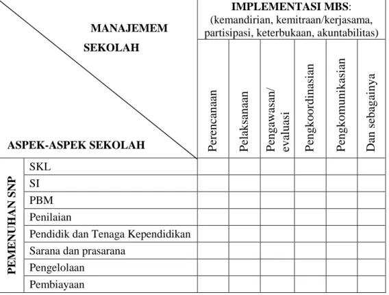 Tabel 1. Pengelolaan Sekolah dalam Pemenuhan SNP Melalui MBS.
