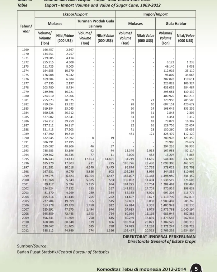 Tabel 3.  Volume dan Nilai Ekspor - Impor Tebu Tahun 1969-2012 Table    Export - Import Volume and Value of Sugar Cane, 1969-2012 