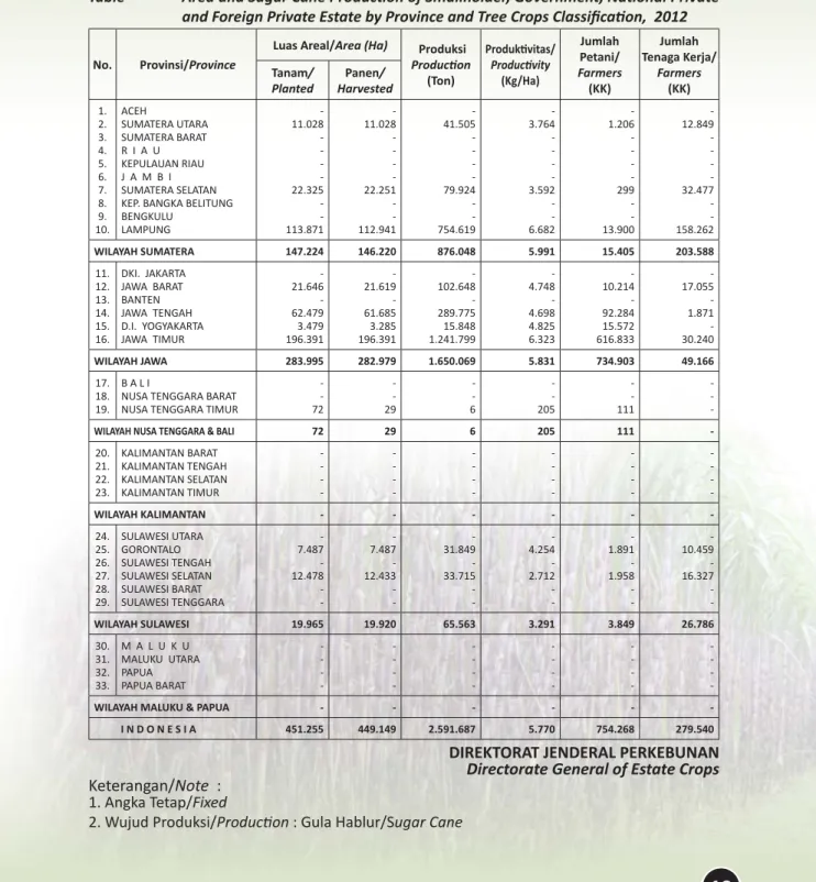 Table  Area and Sugar Cane ProducƟ on of Smallholder, Government, NaƟ onal Private  and Foreign Private Estate by Province and Tree Crops Classifi caƟ on,  2012