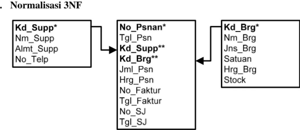 Gambar 3.9 Normalisasi 3NF 