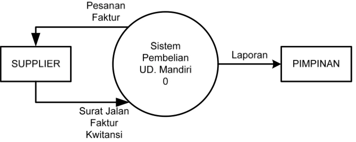 Gambar 3.4 Diagram Konteks 