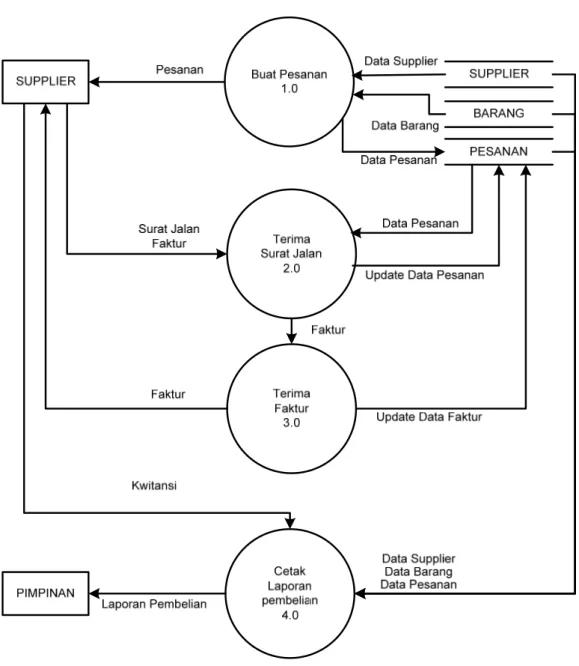 Gambar 3.5 Diagram Zero 