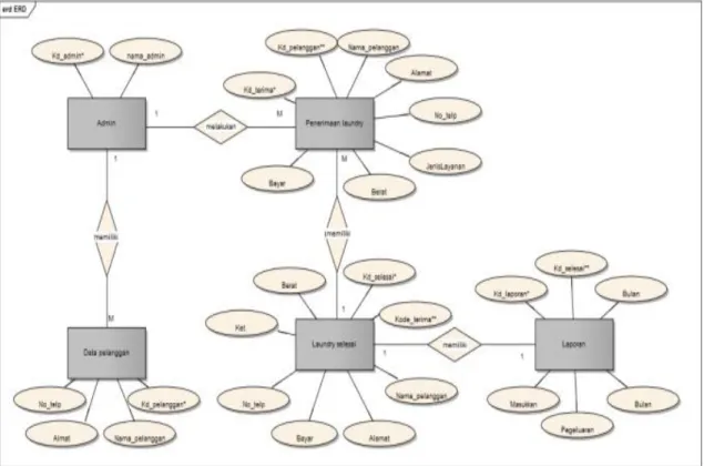 Diagram  tersebut  menjelaskan  proses  penyelesaian  laundry  dalm  arti  pakaian  yang  sudah  selesai  diproses  akan  diinput  kembali  data  nya  untuk  mengubah  statusnya  agar  status  berubah menjadi selesai dan laundry dapat di kembalikan ke pela