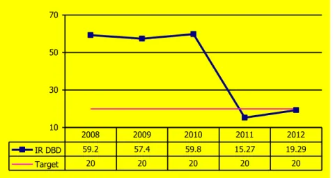 Gambar 3.16 Angka Kematian DBD Provinsi Jawa Tengah Tahun 2008–2012 