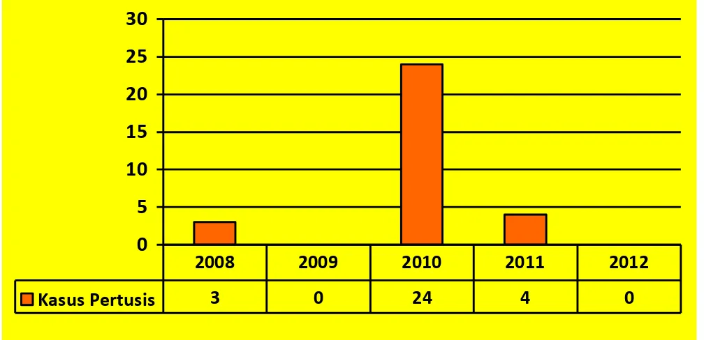 Gambar 3.21 Penemuan kasus Pertusis Provinsi Jawa Tengah Tahun 2008–2012 