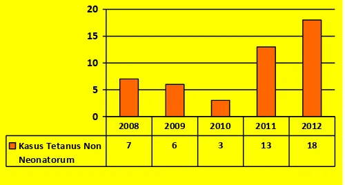 Gambar 3.22 Penemuan kasus Tetanus Non Neonatorum Provinsi Jawa Tengah          Tahun 2008–2012  