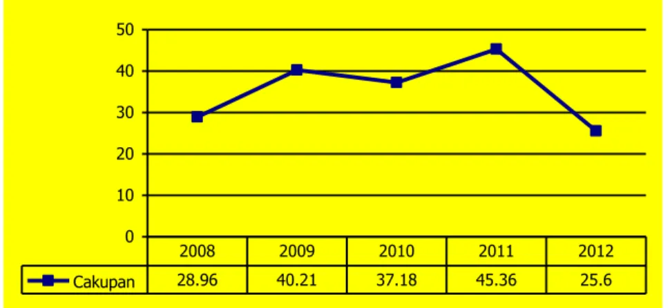 Gambar 4.10 Cakupan Pemberian ASI Eksklusif Tahun 2008–2012 