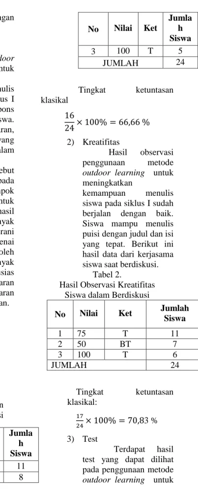 Tabel 1. Data Keaktifan  Siswa dalam Berdiskusi 