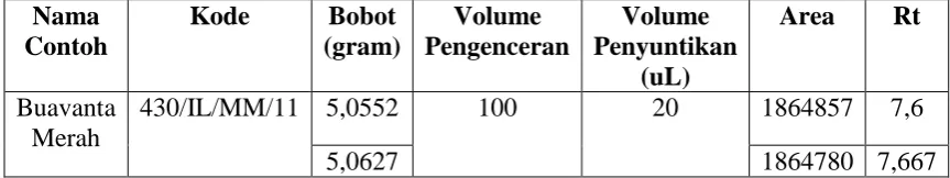 Tabel 2. Data Sampel uji 