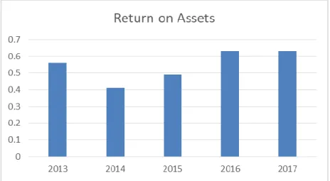 Gambar 1. Return on Asset Bank Syariah periode 2013 – 2017 