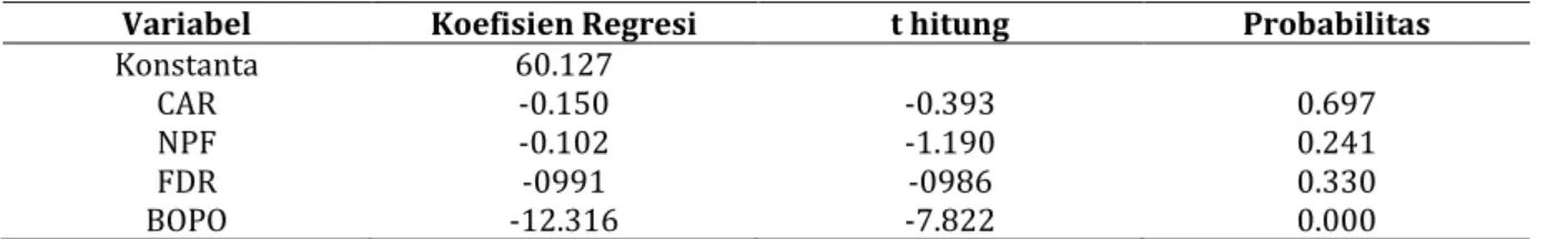 Tabel 3. Hasil Regresi Linier Berganda 